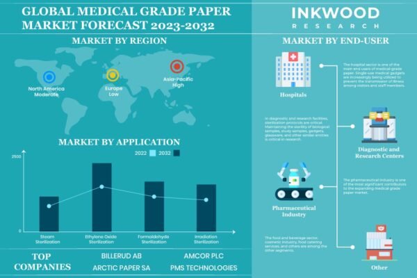 Medical Grade Paper Market – Inkwood Research Medical Grade Paper Market