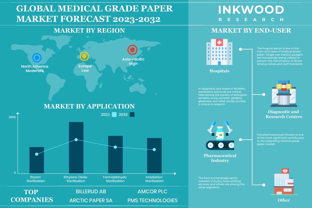 Medical Grade Paper Market – Inkwood Research Medical Grade Paper Market