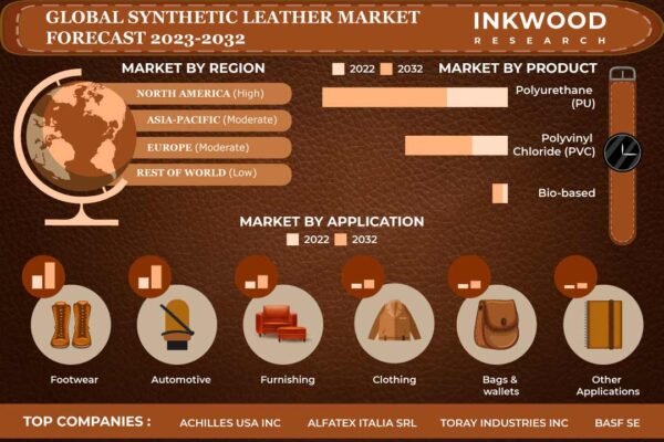 Synthetic Leather Market – Inkwood Research Synthetic Leather Market