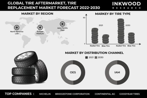 Tire Aftermarket Tire Replacement Market Size