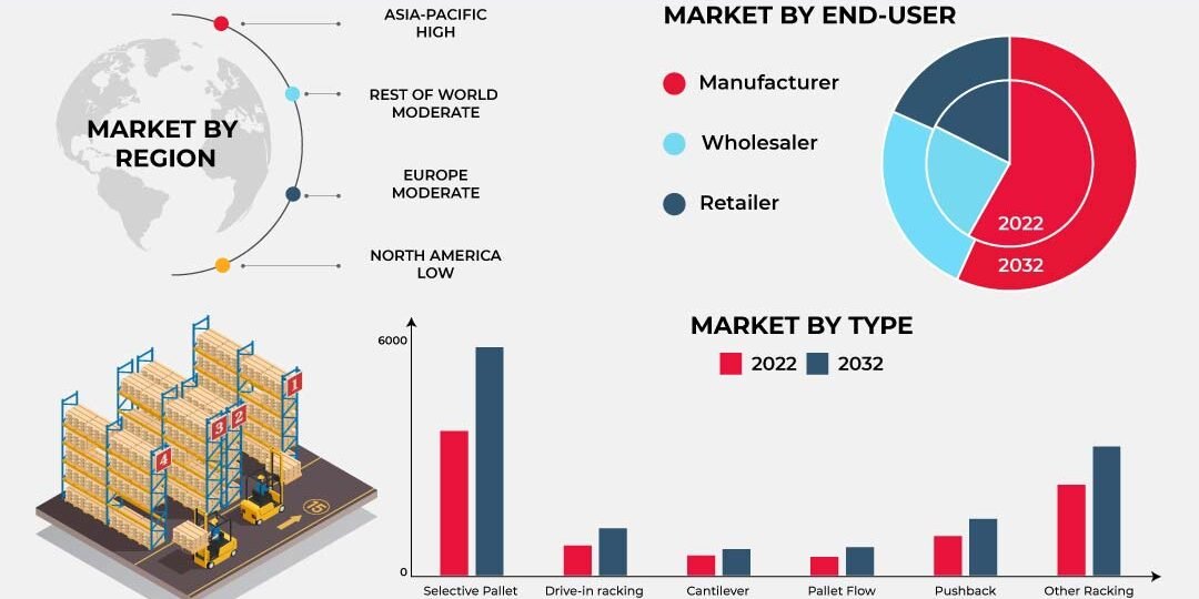 Warehouse Racking System Market – Inkwood Research Warehouse Racking System Market