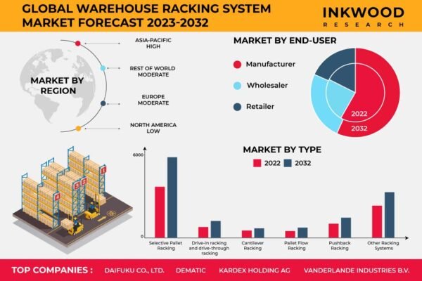 Warehouse Racking System Market – Inkwood Research Warehouse Racking System Market