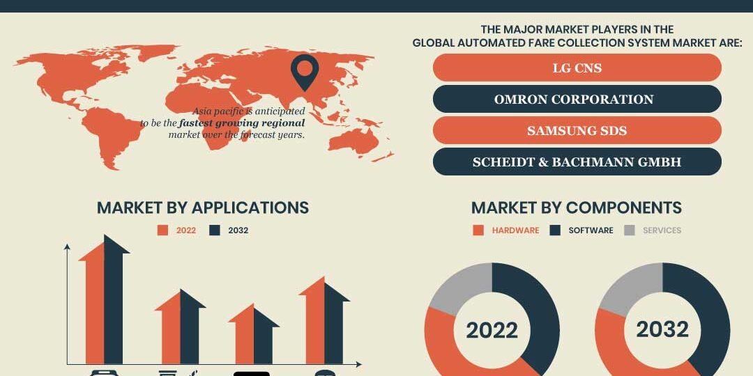 Automated Fare Collection System Market – Inkwood Research Automated Fare Collection System Market
