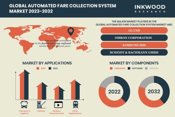 Automated Fare Collection System Market – Inkwood Research Automated Fare Collection System Market