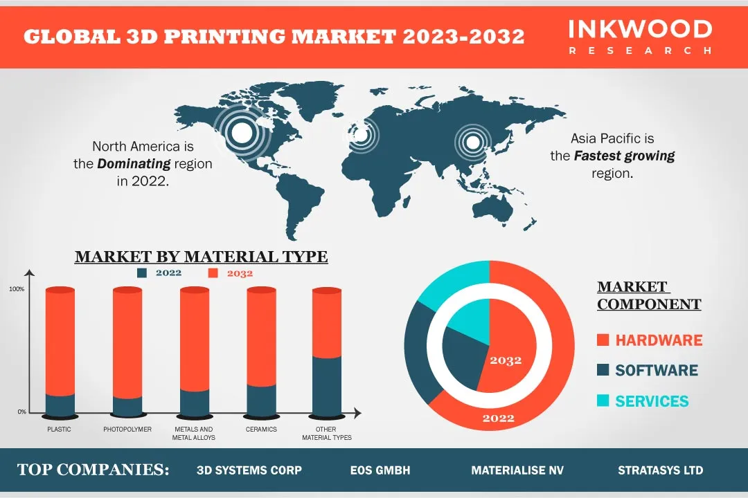 3D Printing Market