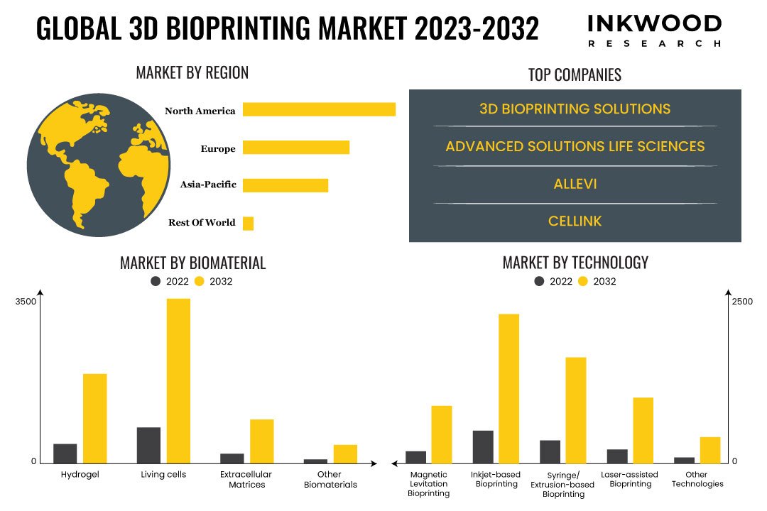 3d Bioprinting Market