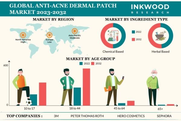 Explore the anti-acne dermal patch market featuring advanced acne patches and pimple patch solutions with salicylic acid for clear skin.