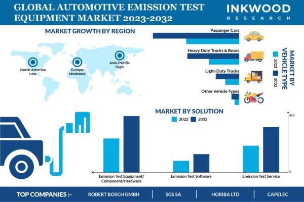 Automotive Emission Test Equipment Market Analysis