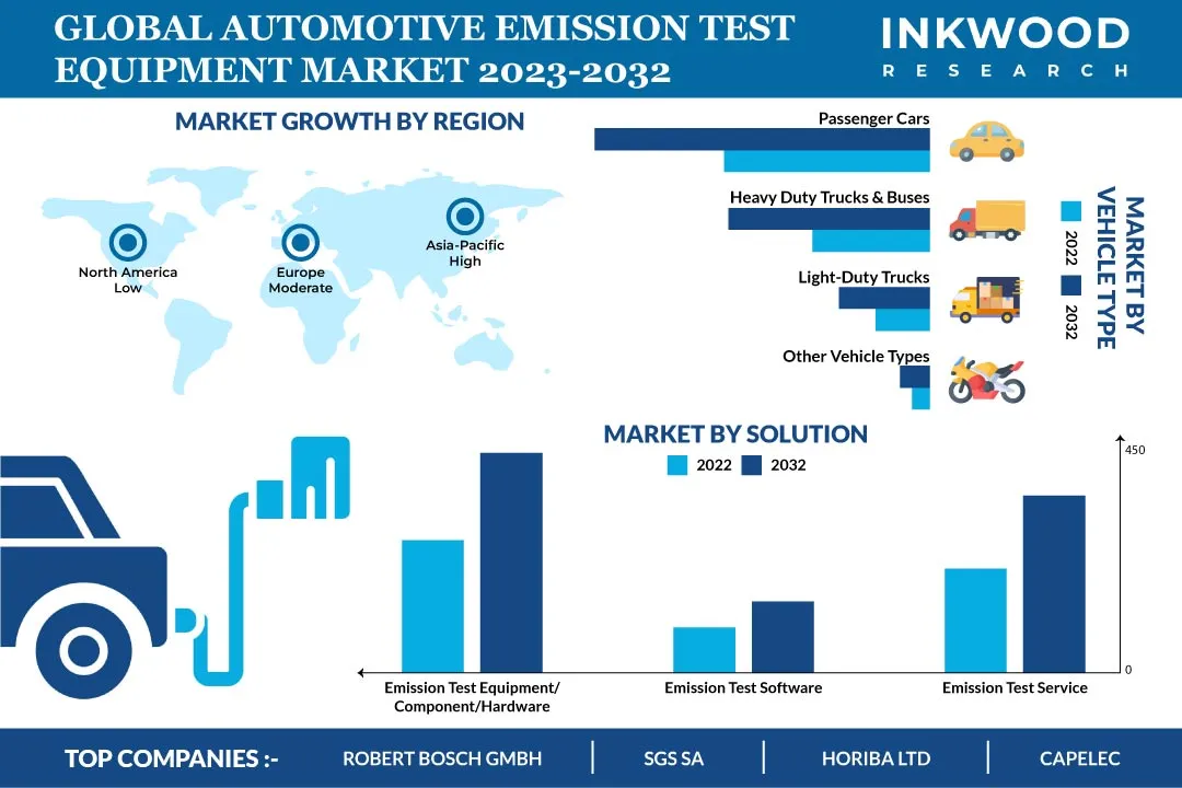 Automotive Emission Test Equipment Market Analysis