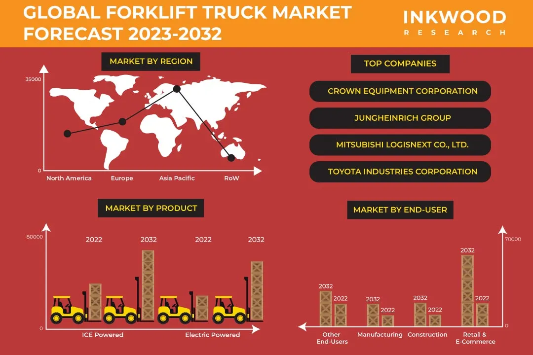 Forklift Truck Market