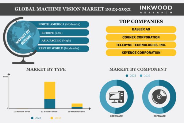 Machine Vision Market