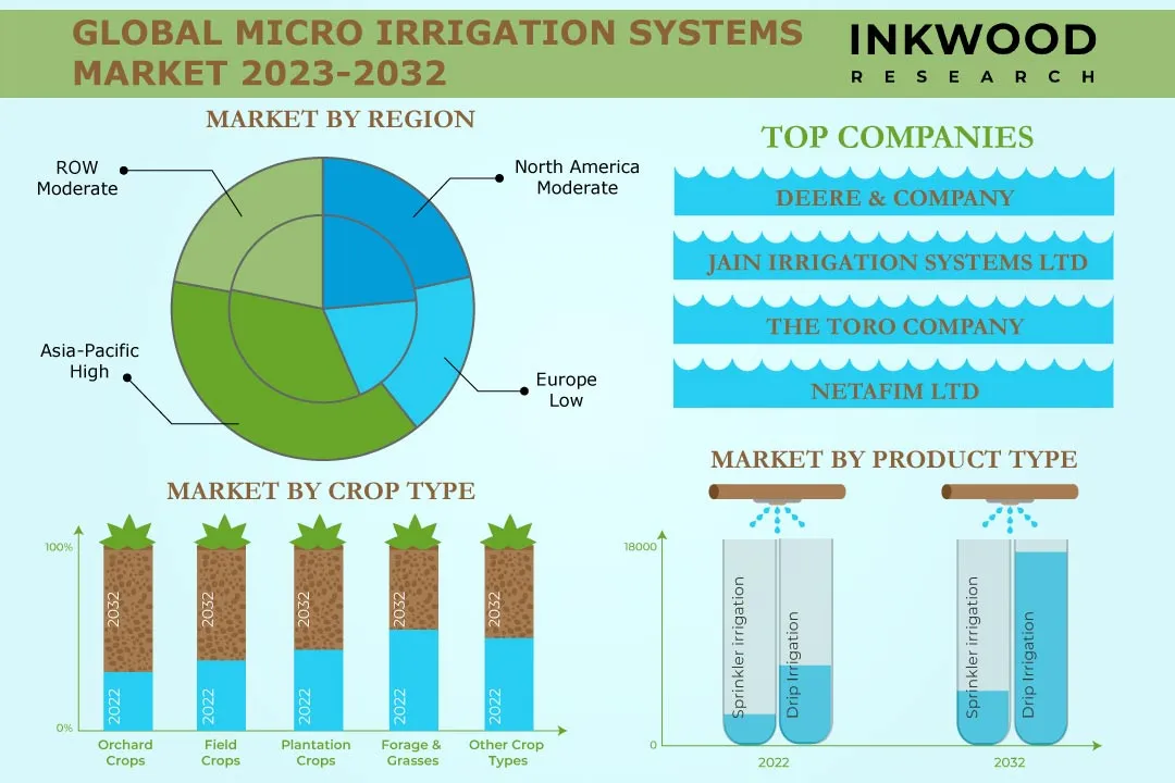 Micro Irrigation System Market