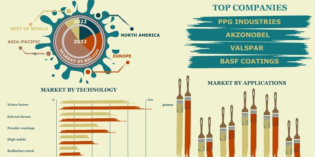 Paints & Coatings Market