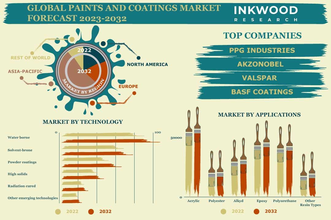 Paints & Coatings Market
