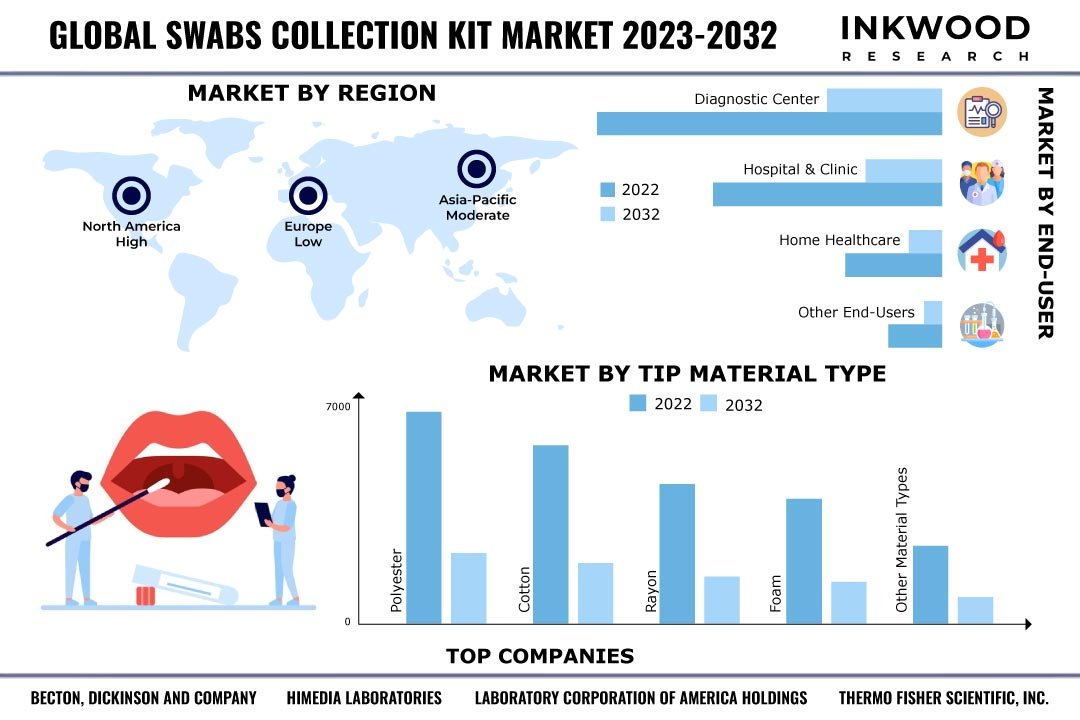 Swabs Collection Kit Market