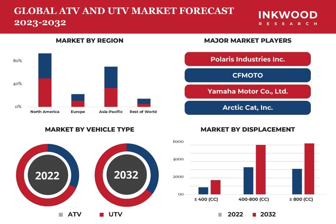 GLOBAL ATV AND UTV MARKET FORECAST 2025-2032