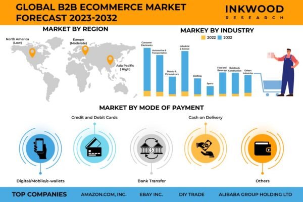 B2B eCommerce Market B2B eCommerce Market