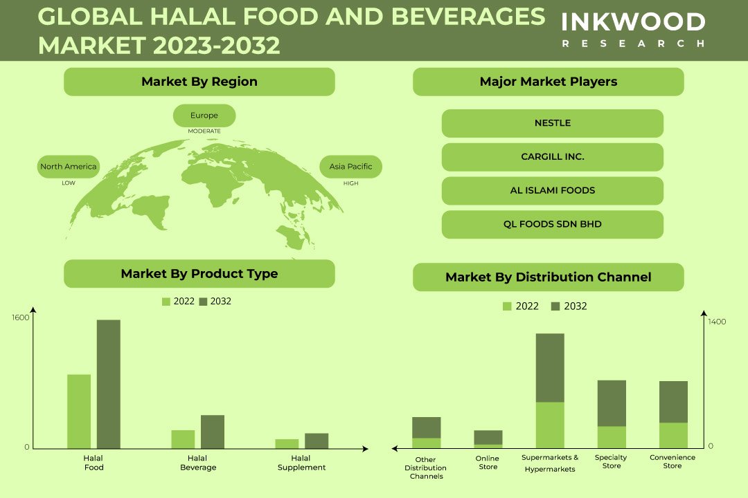 Halal Food & Beverage Market