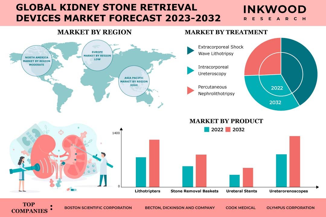Kidney Stone Retrieval Devices Market