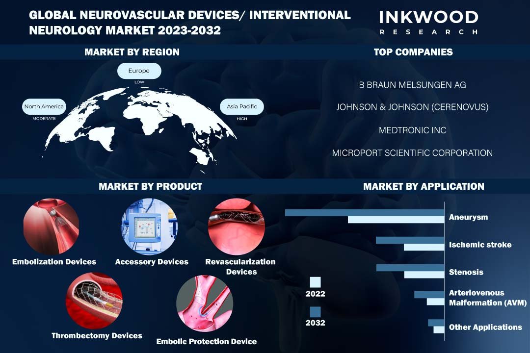 Neurovascular Devices Interventional Neurology Market
