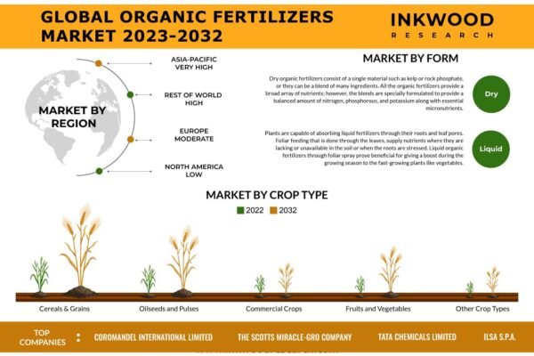 Organic Fertilizers Market