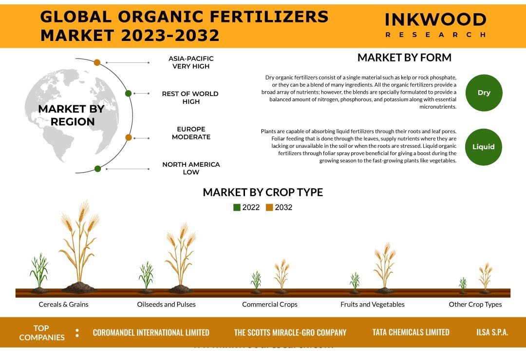 Organic Fertilizers Market