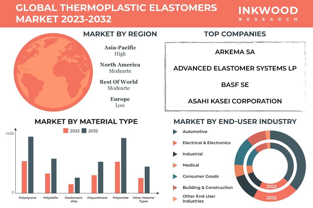 Thermoplastic Elastomers Market