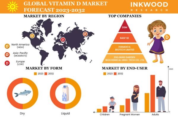 Vitamin-D-Market