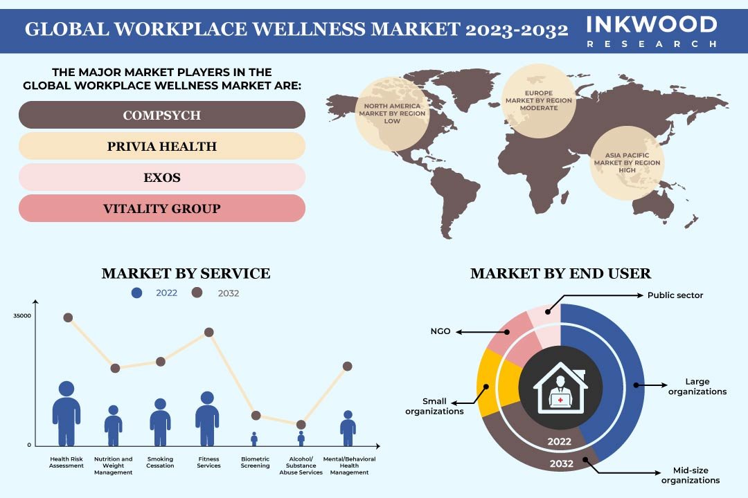 Workplace Wellness Market