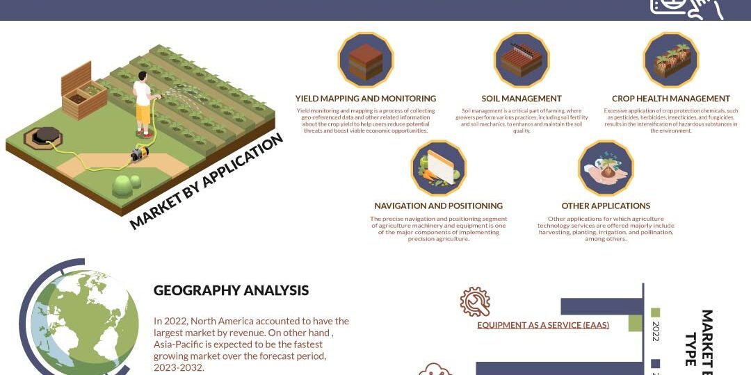 Agriculture Technology As A Service Market Agriculture Technology As A Service Market