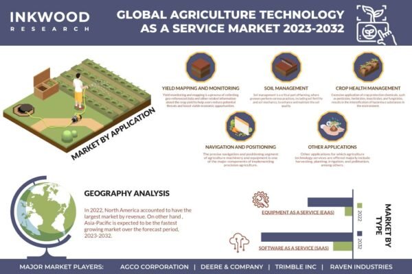 Agriculture Technology As A Service Market Agriculture Technology As A Service Market