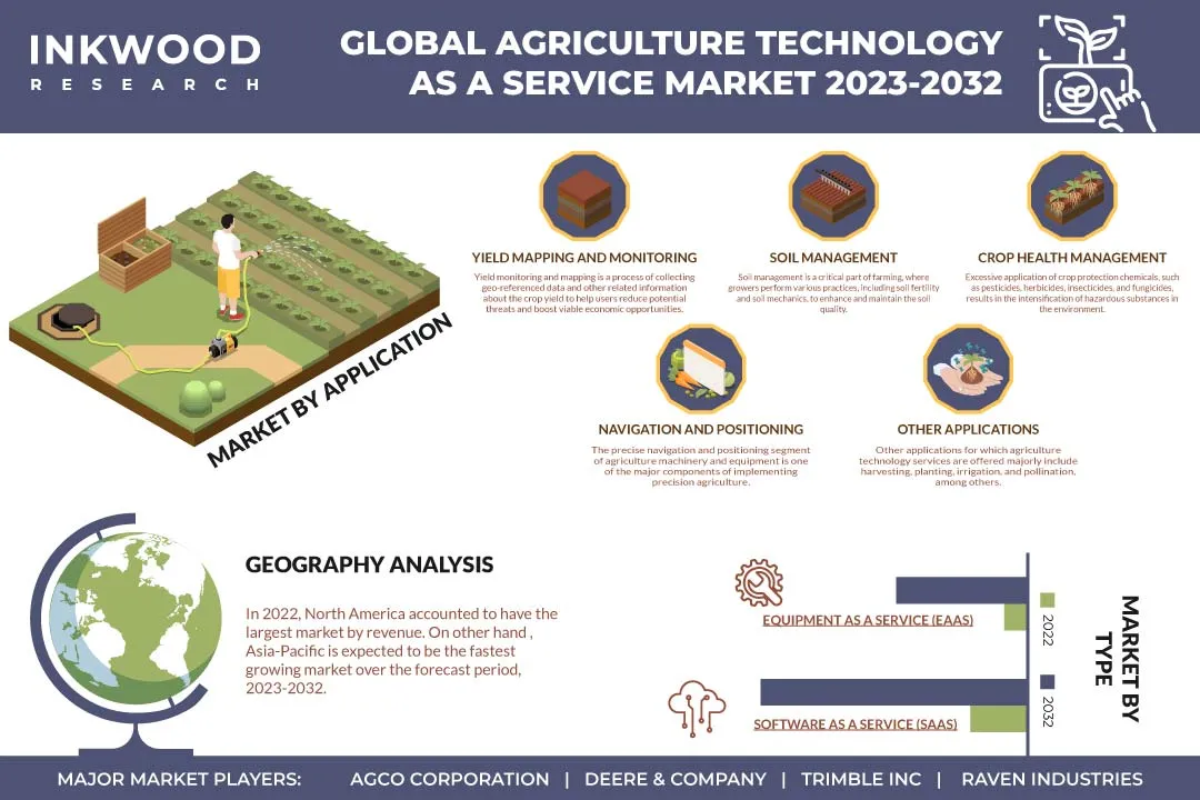 Agriculture Technology As A Service Market