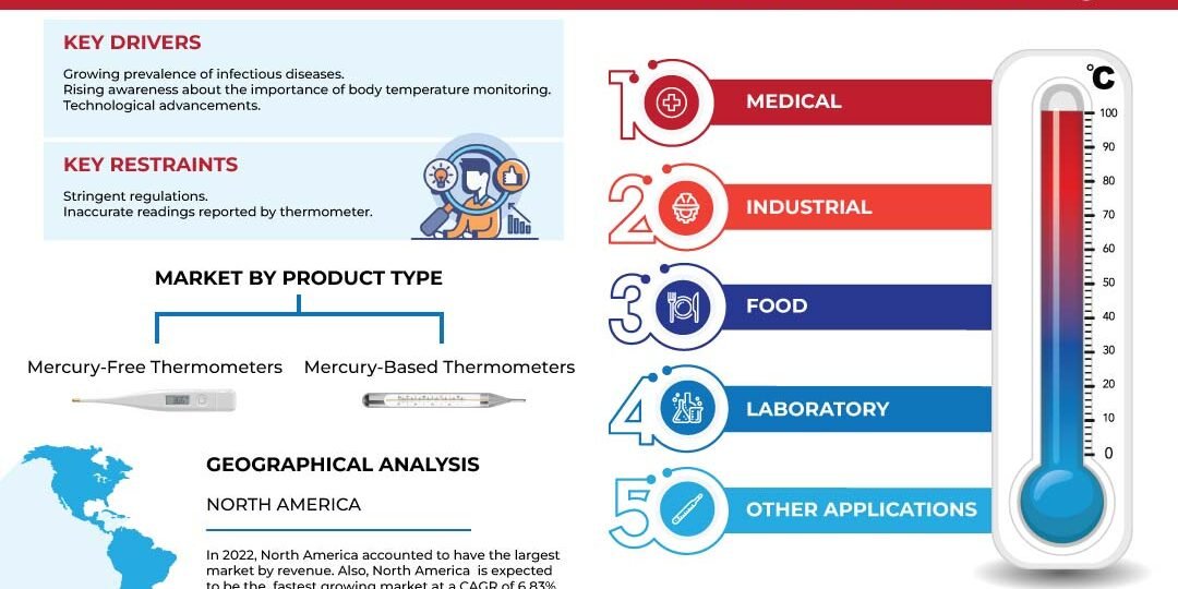 Thermometer Market Thermometer Market