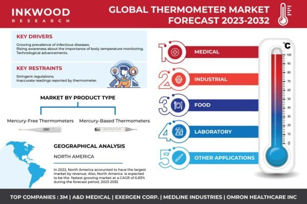 Thermometer Market Thermometer Market