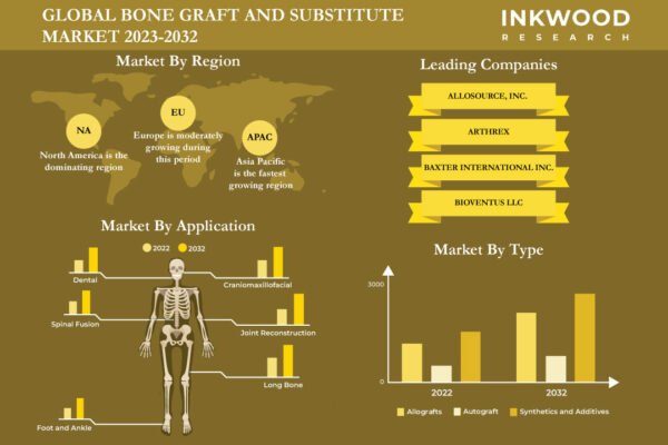 Bone Graft And Substitute Market