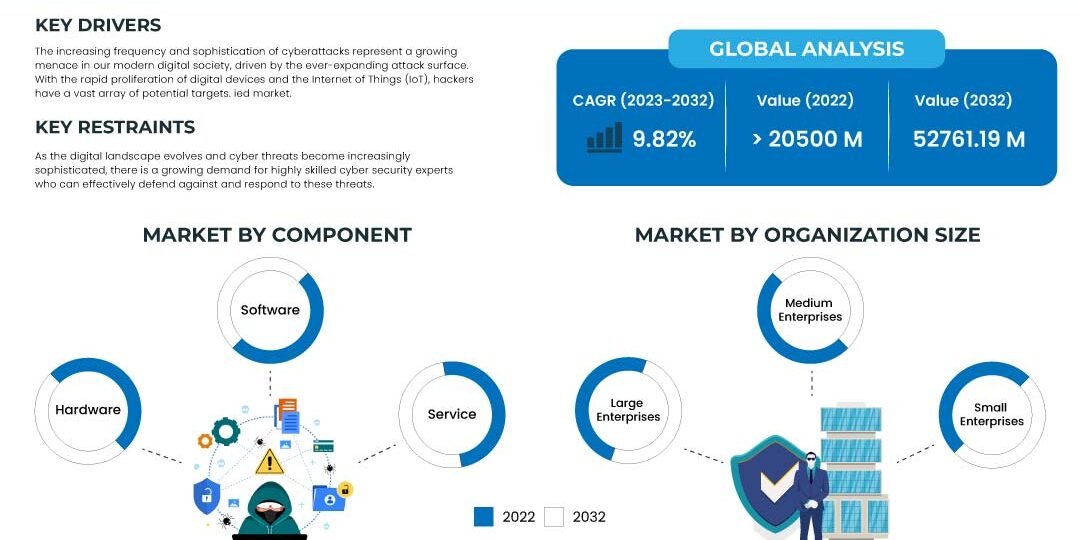 Cyber Security Market