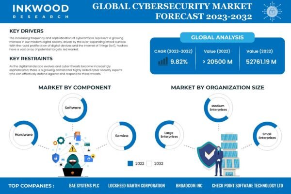 Cyber Security Market Cyber Security Market