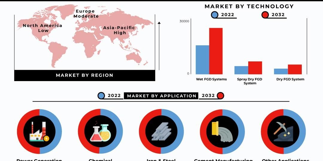 Flue Gas Desulfurization Market Flue Gas Desulfurization Market