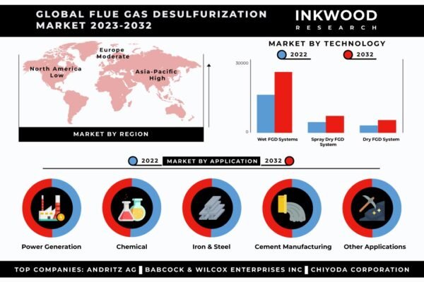 Flue Gas Desulfurization Market Flue Gas Desulfurization Market