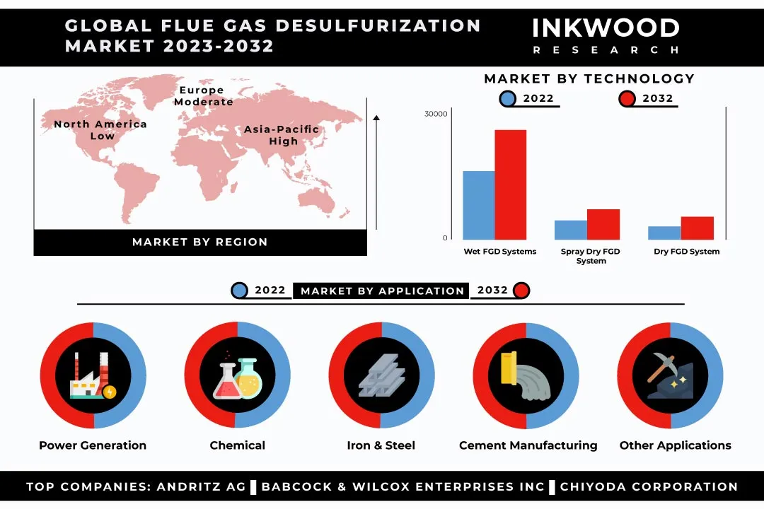 Flue Gas Desulfurization Market