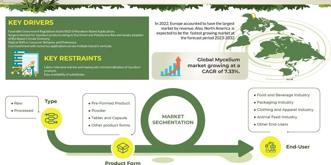 Mycelium Market Mycelium Market