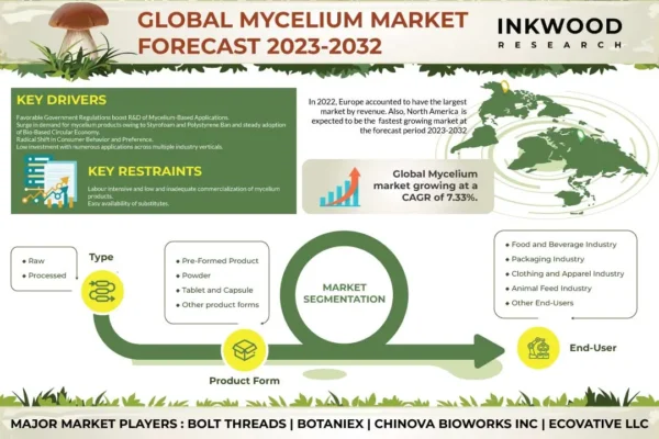 Mycelium Market Mycelium Market