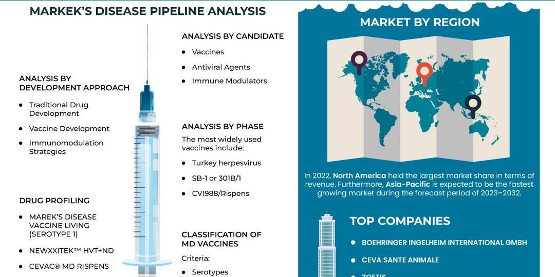 Marek’s Disease Vaccine Market Marek’s Disease Vaccine Market