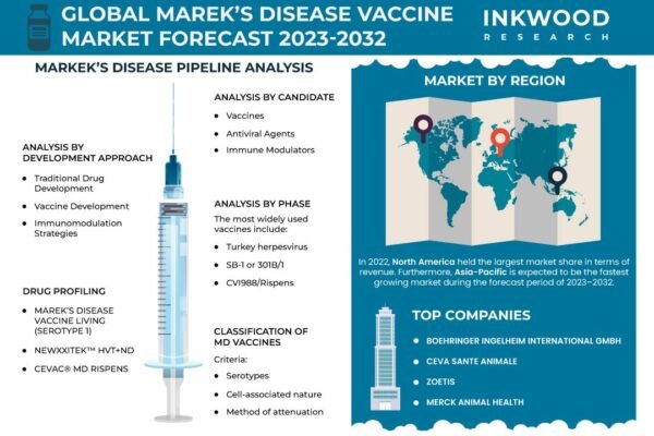Marek’s Disease Vaccine Market