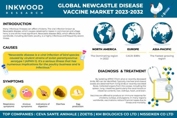 Newcastle Disease Vaccine Market