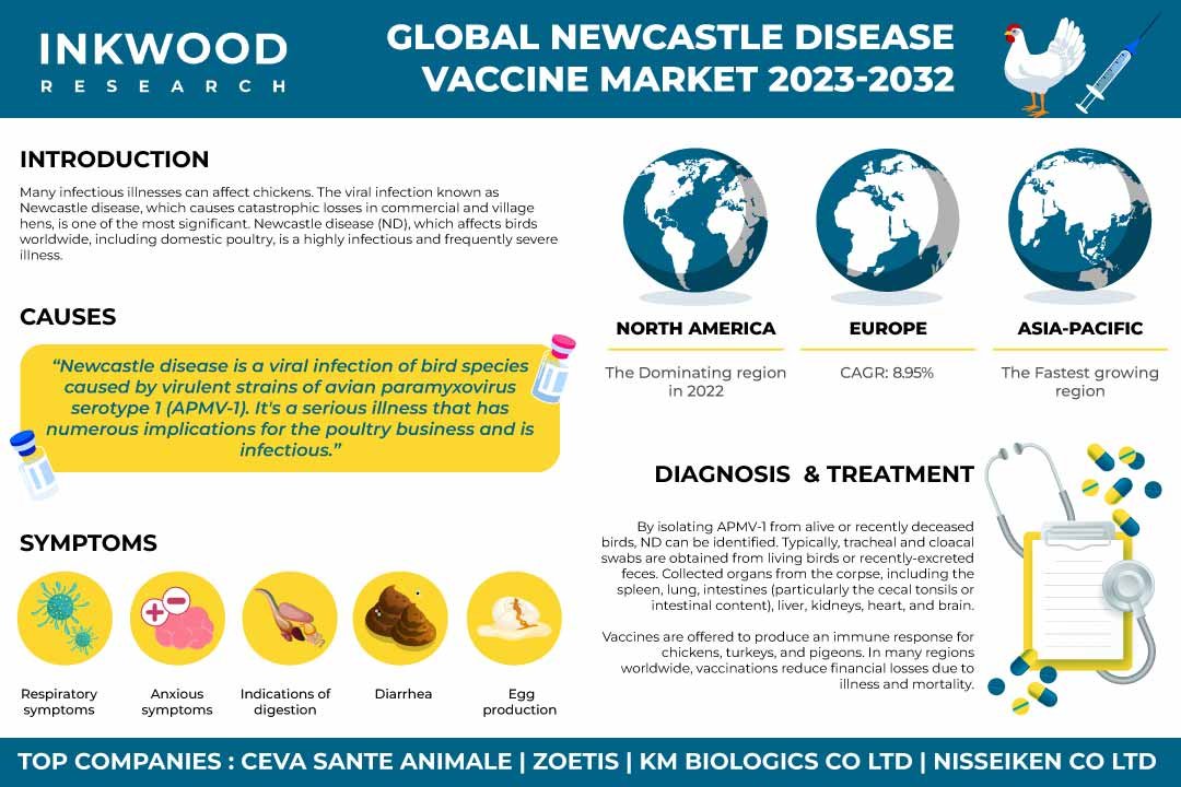 Newcastle Disease Vaccine Market