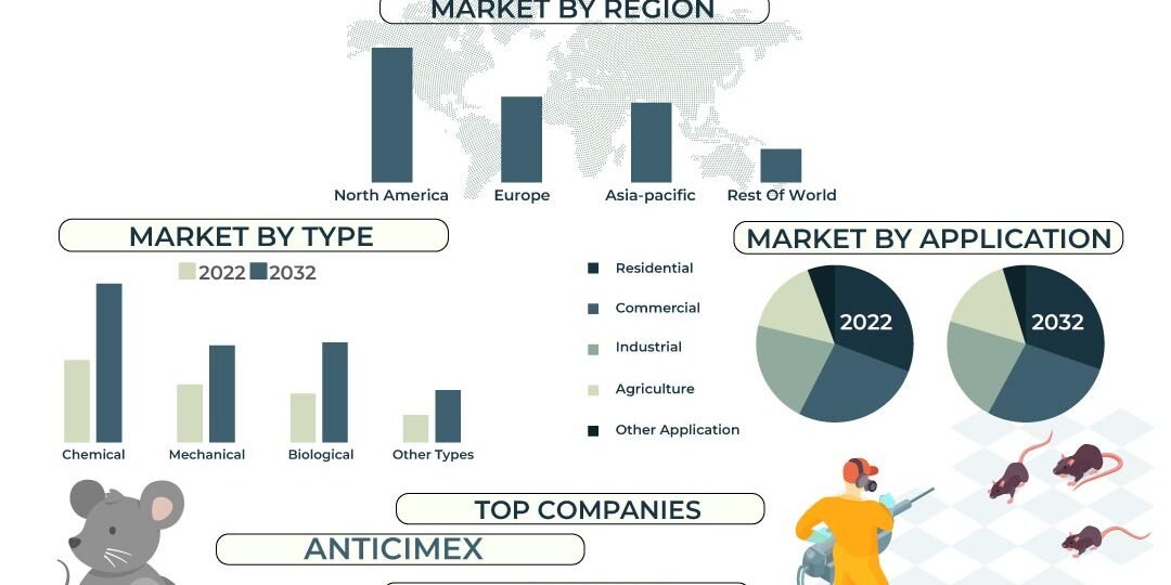 Rodent Control Market Rodent Control Market
