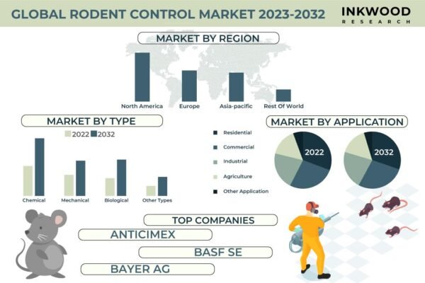 Rodent Control Market Rodent Control Market