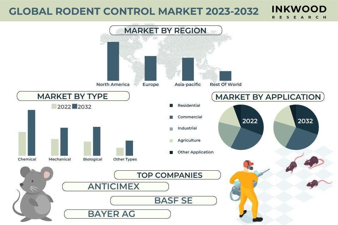 Rodent Control Market Rodent Control Market