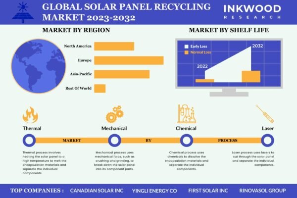 Solar Panel Recycling Market Solar Panel Recycling Market